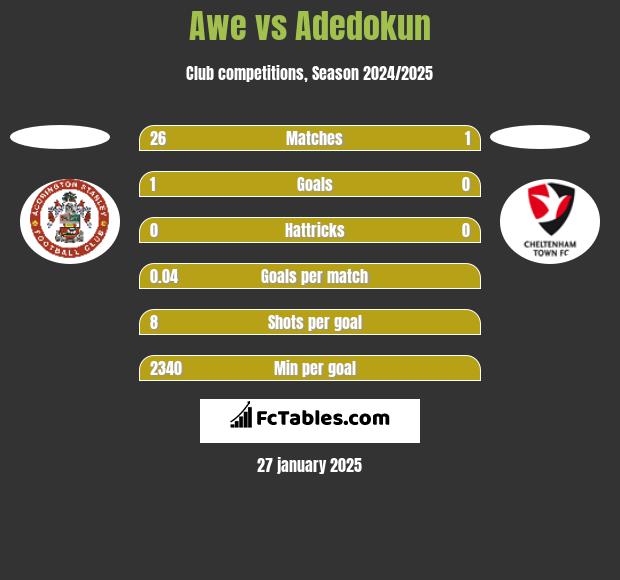 Awe vs Adedokun h2h player stats