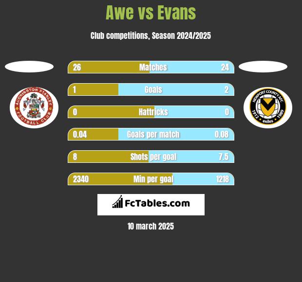 Awe vs Evans h2h player stats