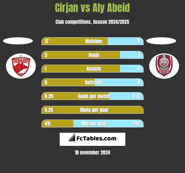 Cirjan vs Aly Abeid h2h player stats