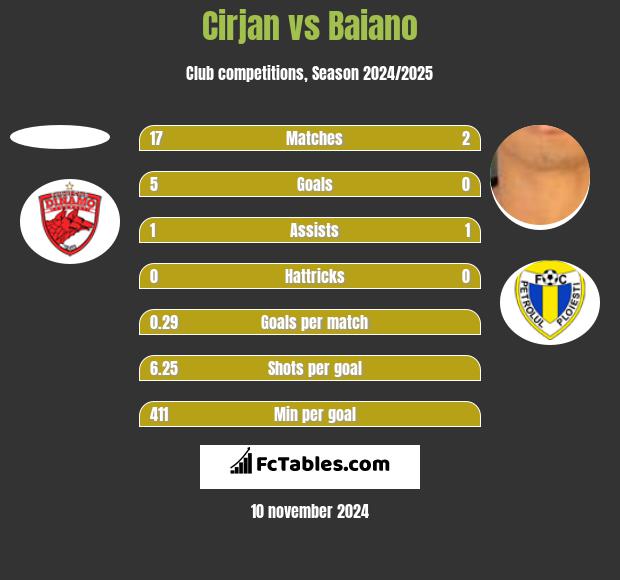 Cirjan vs Baiano h2h player stats