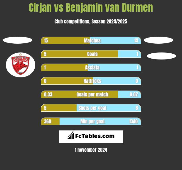 Cirjan vs Benjamin van Durmen h2h player stats