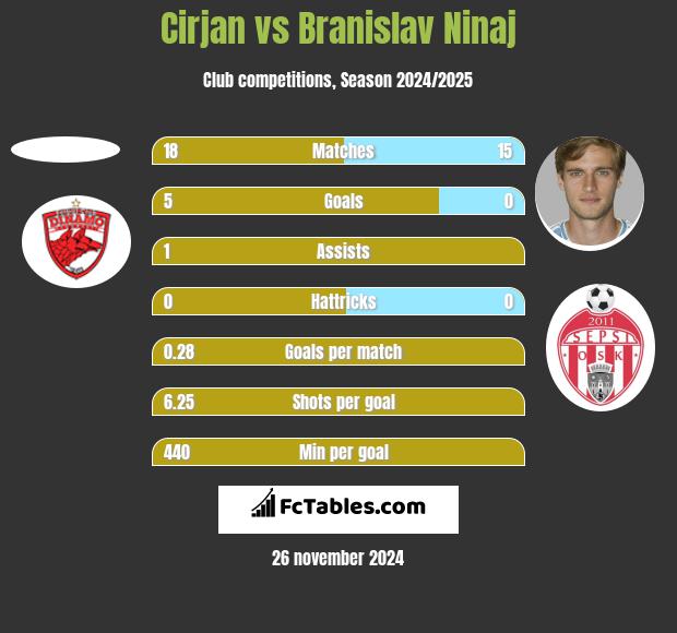 Cirjan vs Branislav Ninaj h2h player stats