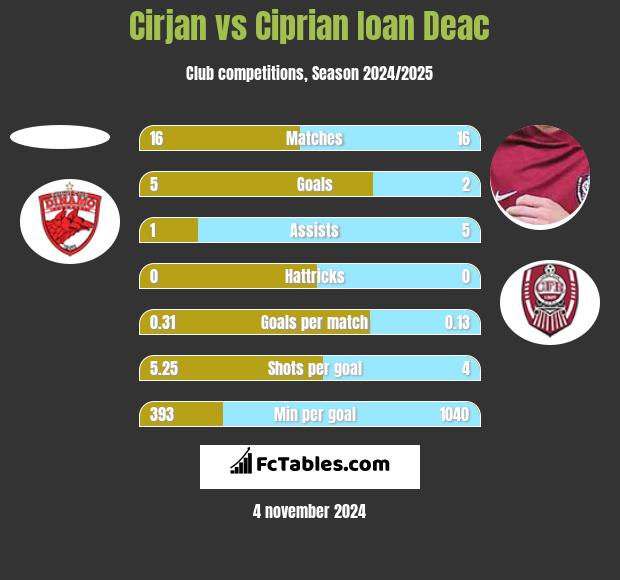 Cirjan vs Ciprian Ioan Deac h2h player stats