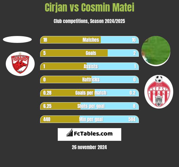 Cirjan vs Cosmin Matei h2h player stats