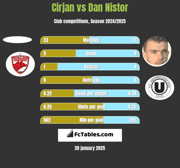 Cirjan vs Dan Nistor h2h player stats