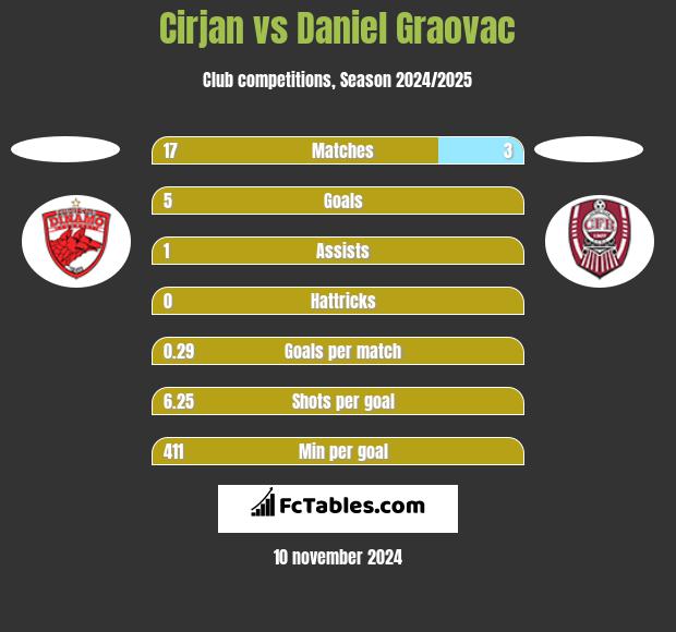 Cirjan vs Daniel Graovac h2h player stats