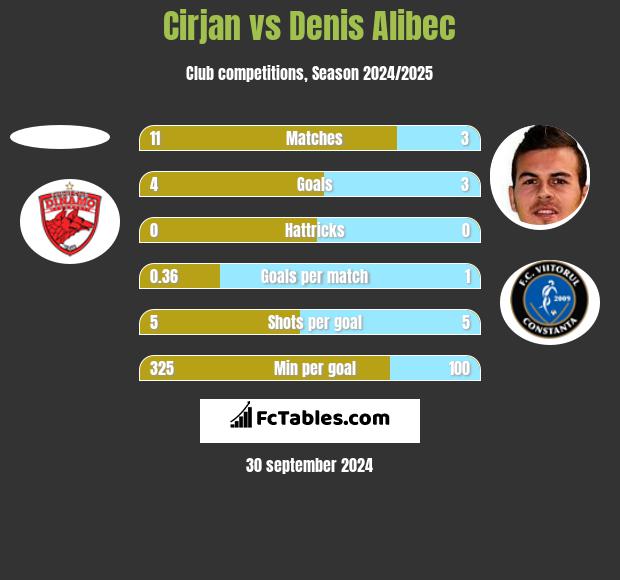 Cirjan vs Denis Alibec h2h player stats