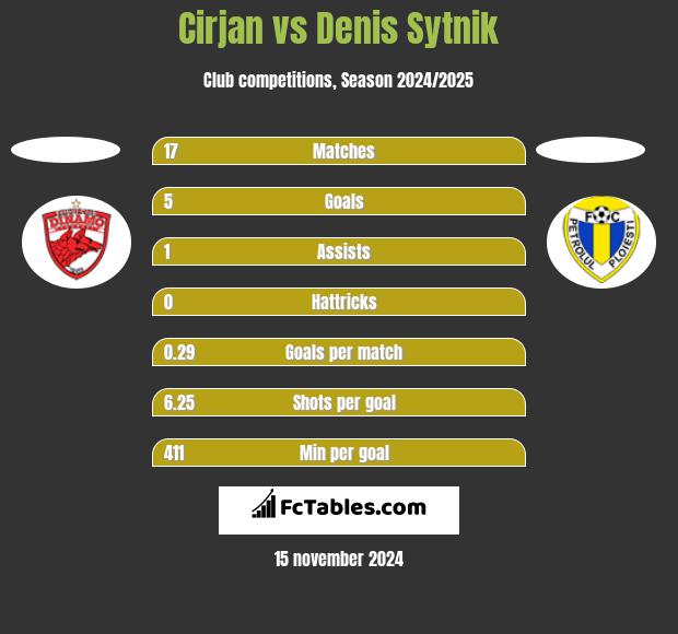 Cirjan vs Denis Sytnik h2h player stats