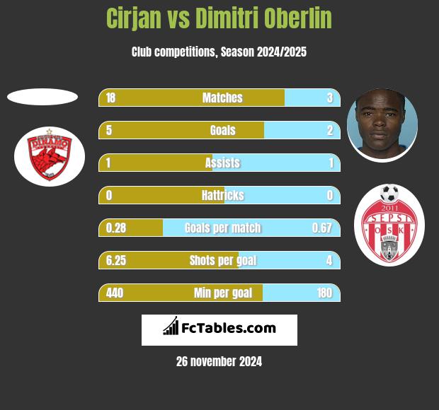 Cirjan vs Dimitri Oberlin h2h player stats