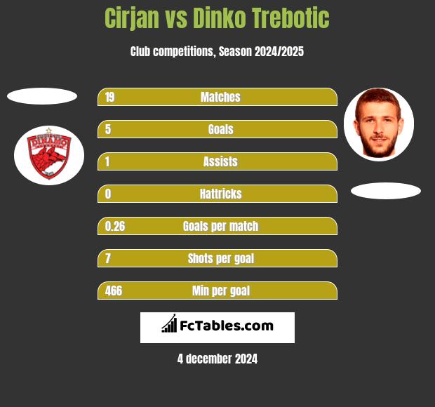 Cirjan vs Dinko Trebotic h2h player stats