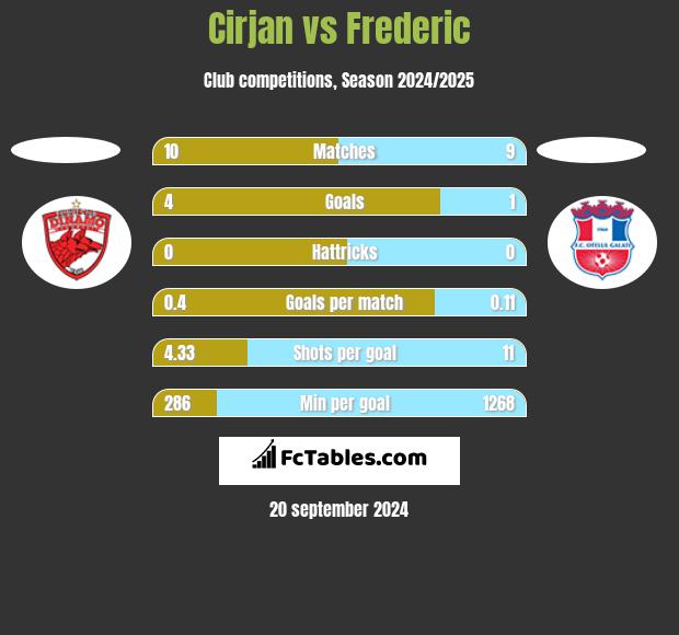 Cirjan vs Frederic h2h player stats