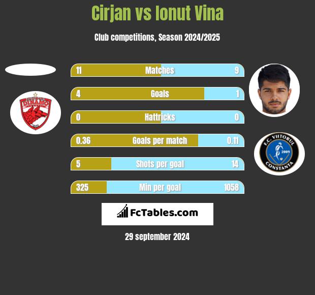 Cirjan vs Ionut Vina h2h player stats