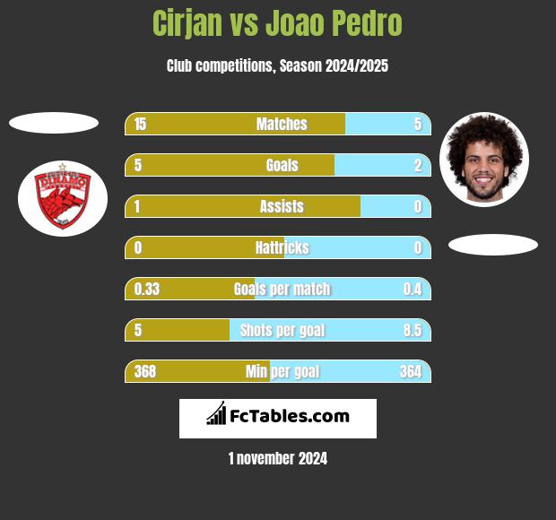 Cirjan vs Joao Pedro h2h player stats