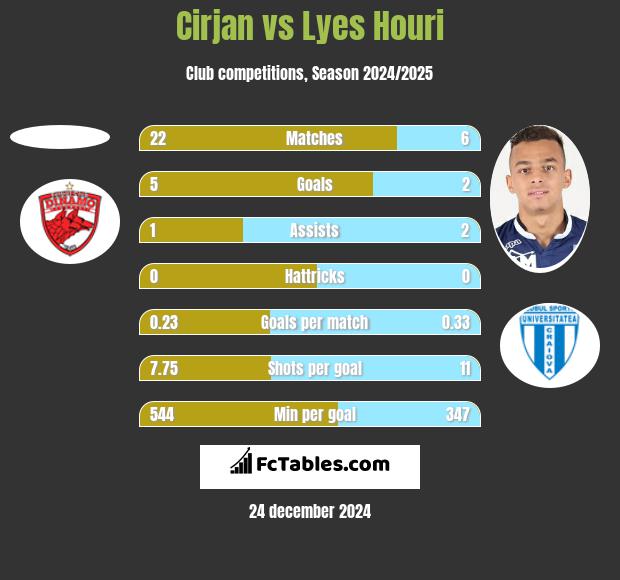 Cirjan vs Lyes Houri h2h player stats