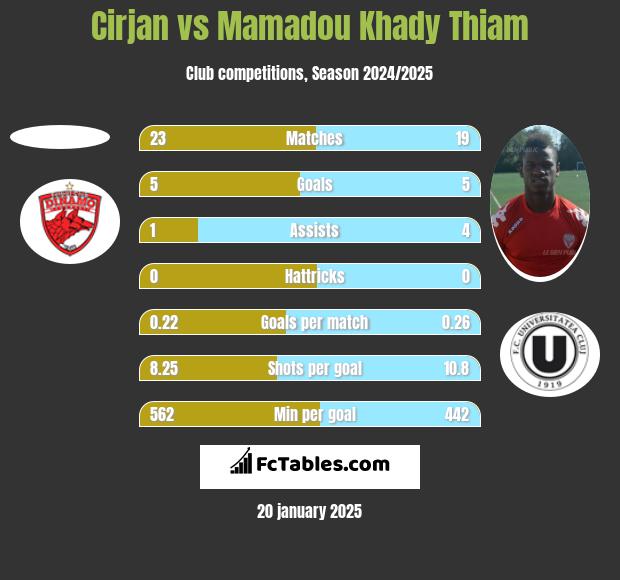 Cirjan vs Mamadou Khady Thiam h2h player stats