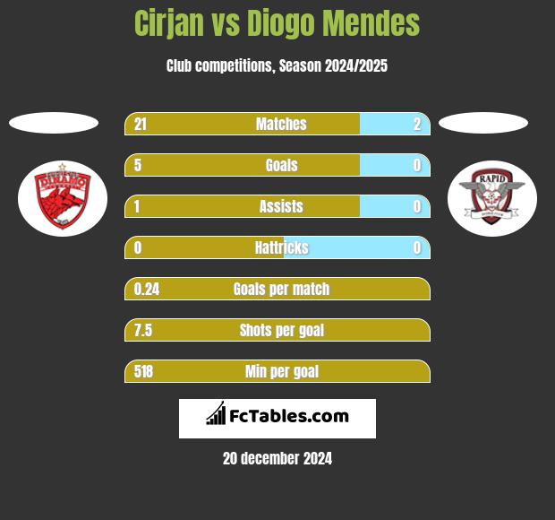 Cirjan vs Diogo Mendes h2h player stats