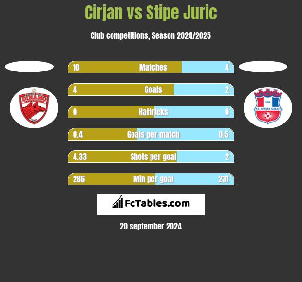 Cirjan vs Stipe Juric h2h player stats