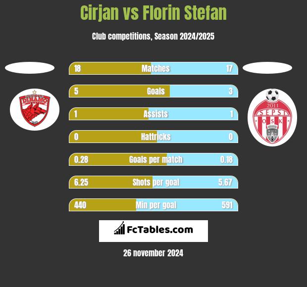 Cirjan vs Florin Stefan h2h player stats