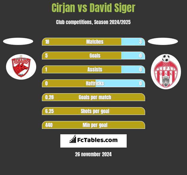 Cirjan vs David Siger h2h player stats