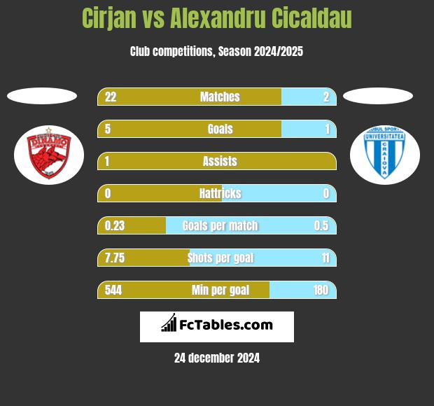 Cirjan vs Alexandru Cicaldau h2h player stats