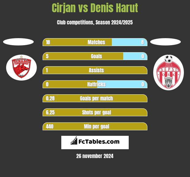 Cirjan vs Denis Harut h2h player stats