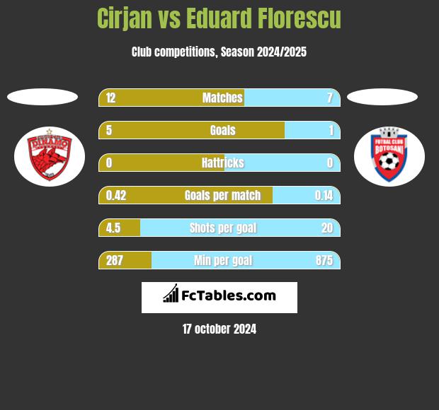 Cirjan vs Eduard Florescu h2h player stats