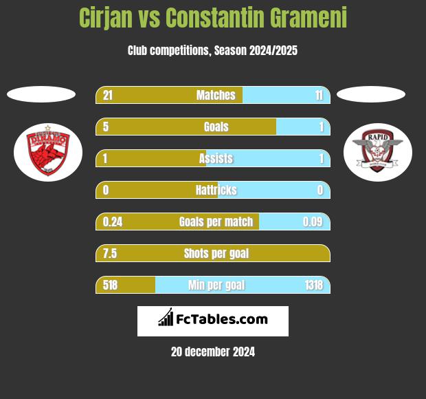 Cirjan vs Constantin Grameni h2h player stats