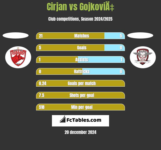 Cirjan vs GojkoviÄ‡ h2h player stats