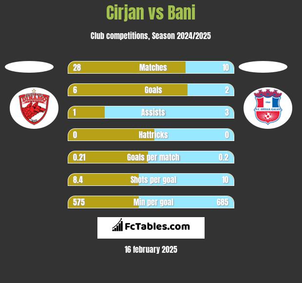 Cirjan vs Bani h2h player stats