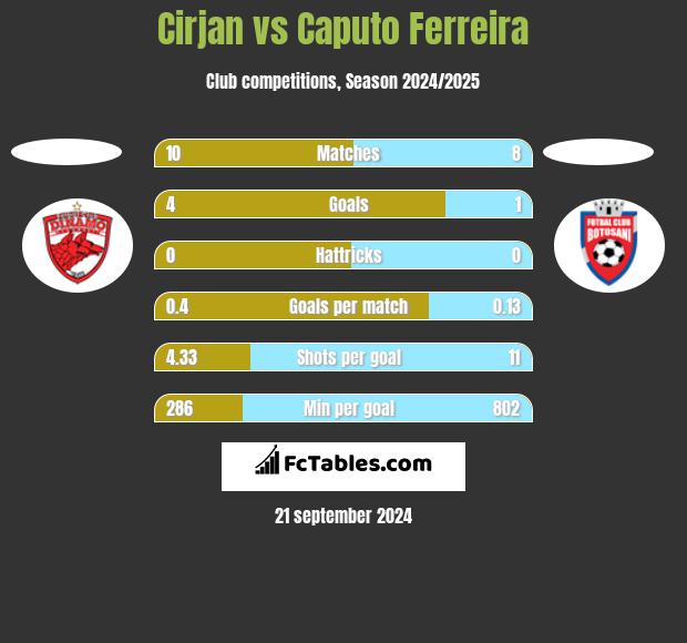 Cirjan vs Caputo Ferreira h2h player stats