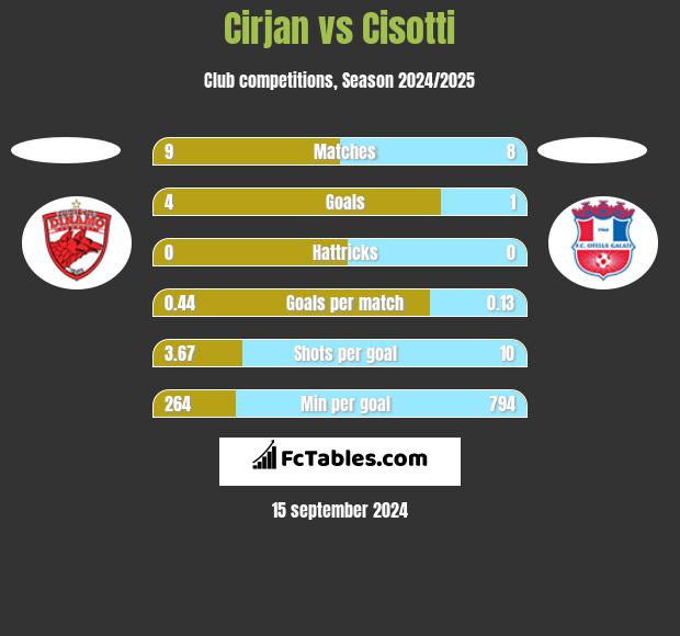 Cirjan vs Cisotti h2h player stats