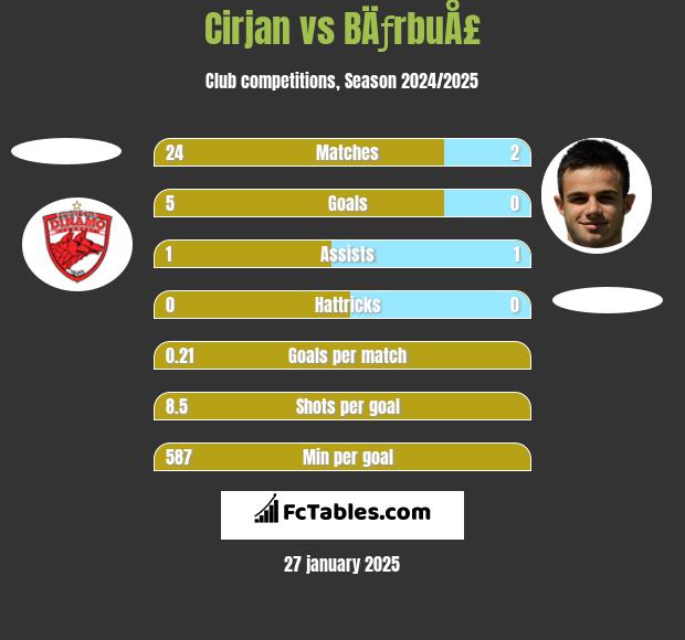 Cirjan vs BÄƒrbuÅ£ h2h player stats