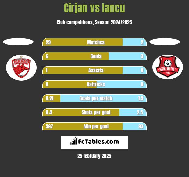 Cirjan vs Iancu h2h player stats