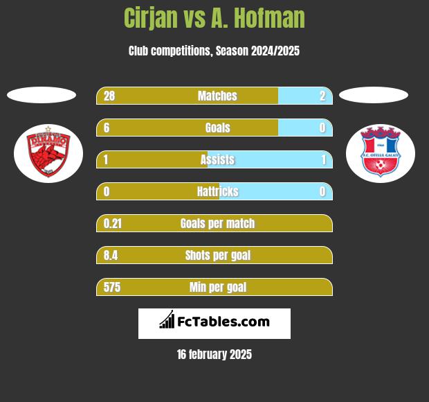 Cirjan vs A. Hofman h2h player stats