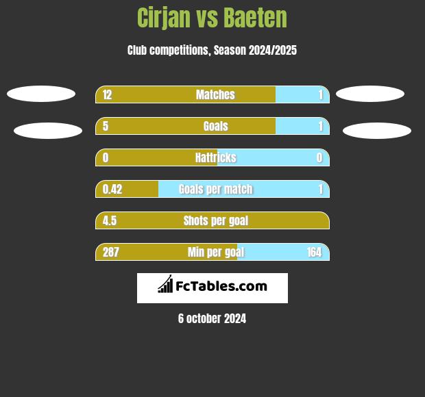 Cirjan vs Baeten h2h player stats