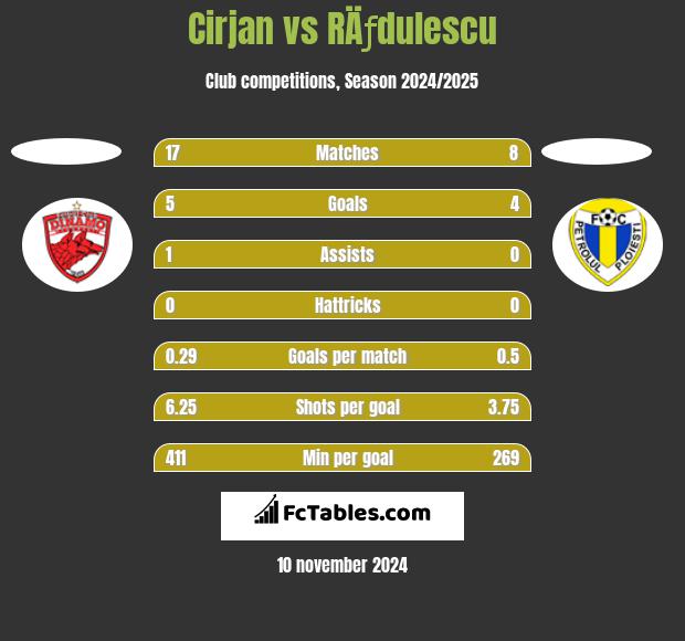 Cirjan vs RÄƒdulescu h2h player stats