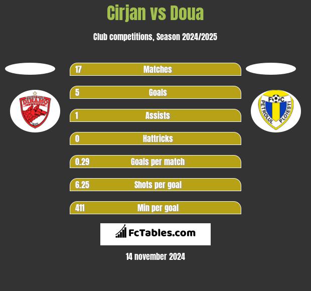 Cirjan vs Doua h2h player stats