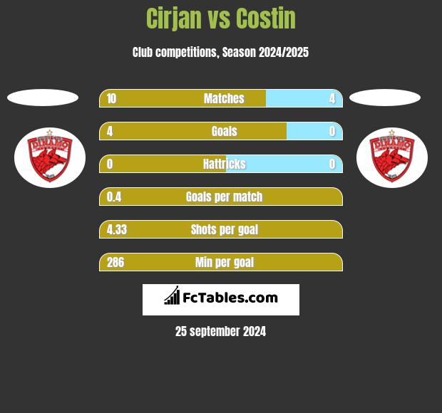 Cirjan vs Costin h2h player stats