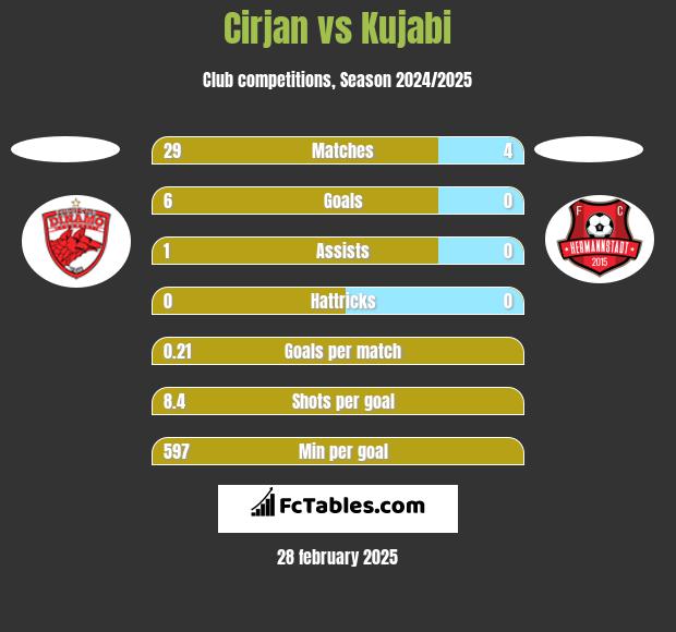 Cirjan vs Kujabi h2h player stats