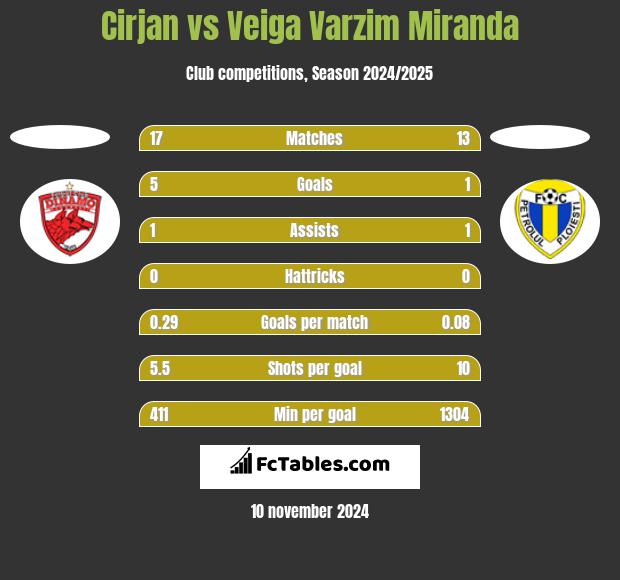 Cirjan vs Veiga Varzim Miranda h2h player stats