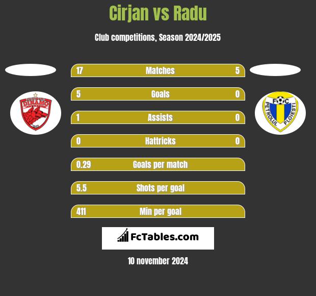 Cirjan vs Radu h2h player stats