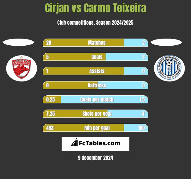 Cirjan vs Carmo Teixeira h2h player stats