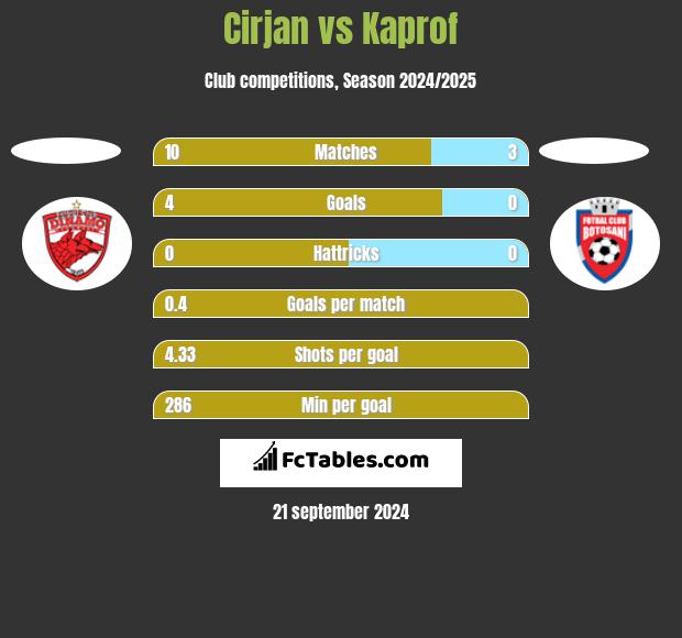 Cirjan vs Kaprof h2h player stats