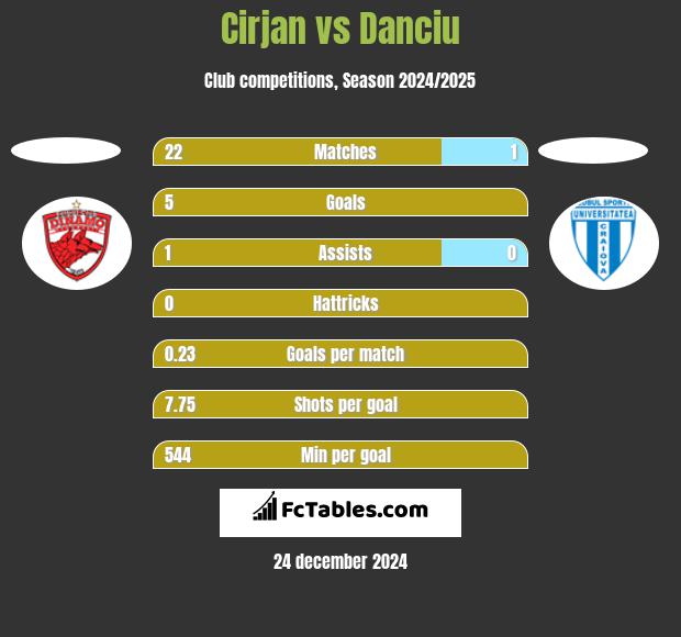 Cirjan vs Danciu h2h player stats