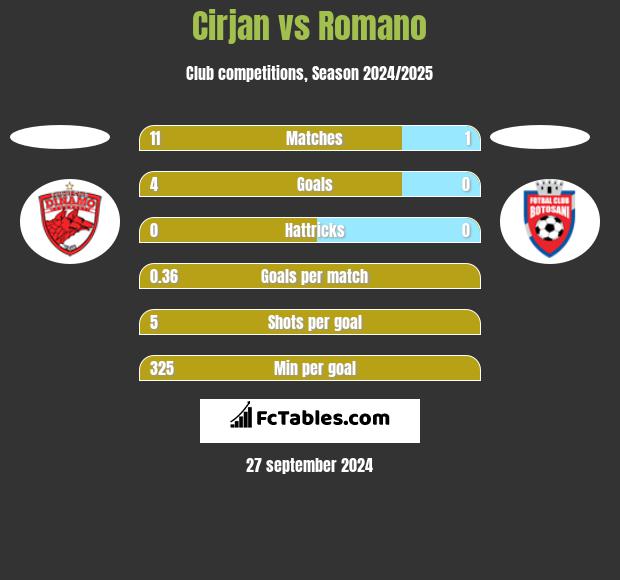 Cirjan vs Romano h2h player stats