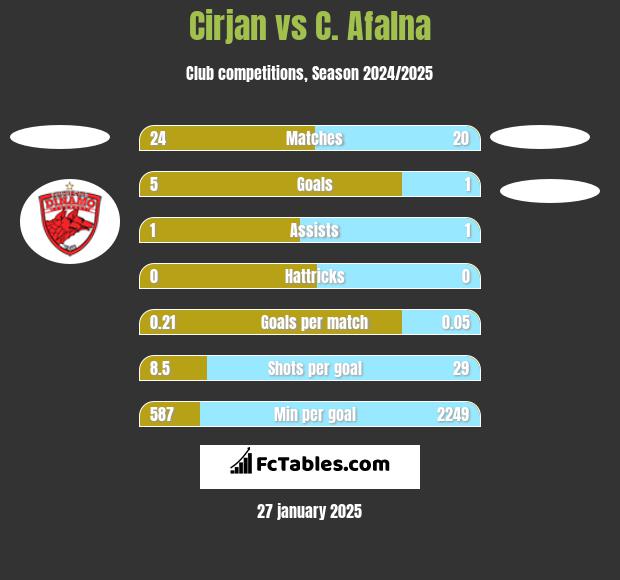 Cirjan vs C. Afalna h2h player stats