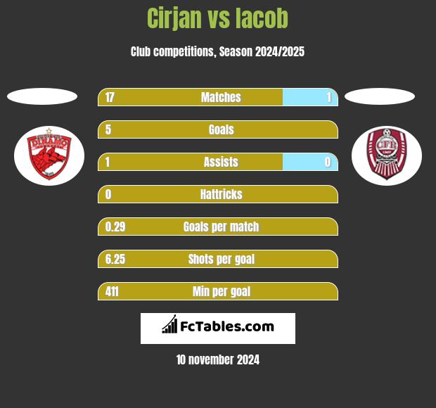 Cirjan vs Iacob h2h player stats