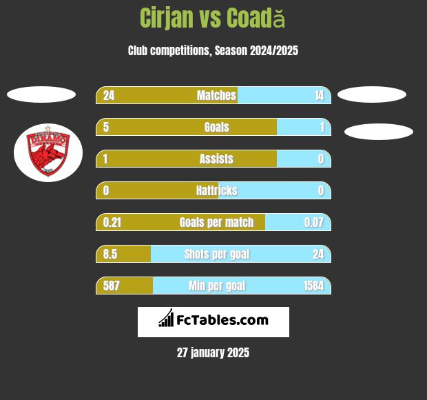 Cirjan vs Coadă h2h player stats