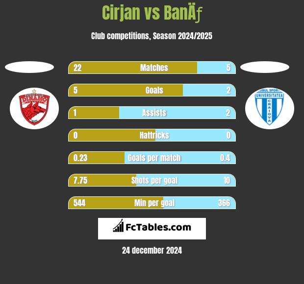 Cirjan vs BanÄƒ h2h player stats