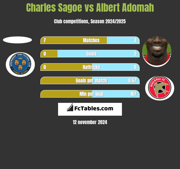 Charles Sagoe vs Albert Adomah h2h player stats